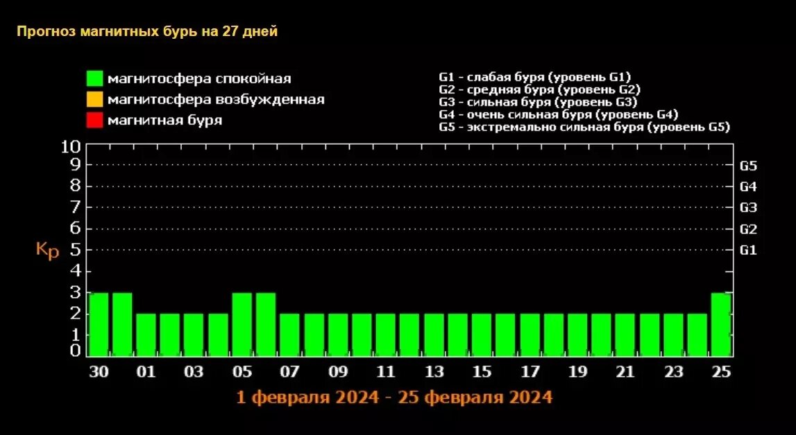 Магнитные бури в марте 2024г в волгоградской