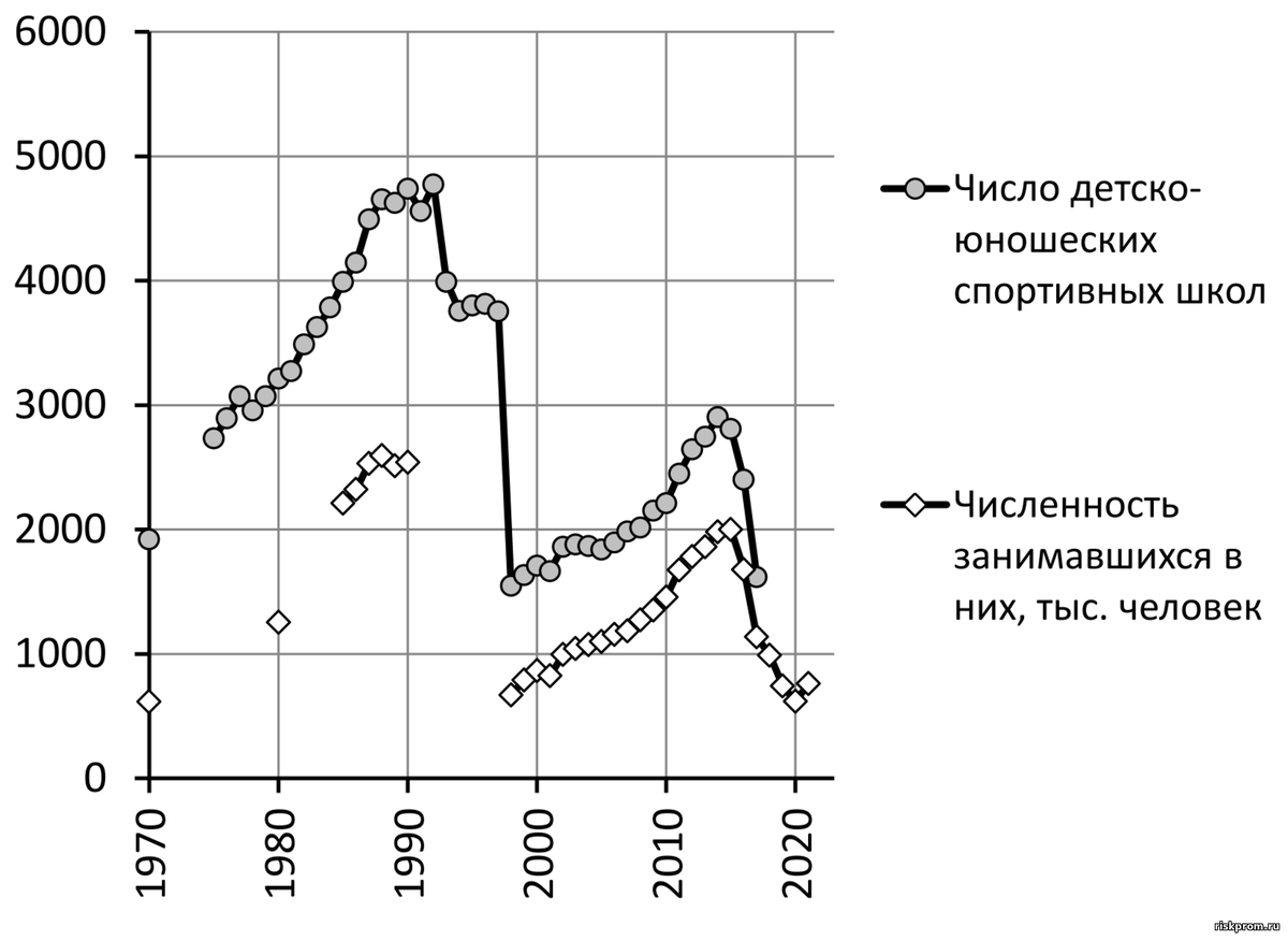 Рис. 3- 3. Число детско-юношеских спортивных школ в РСФСР и РФ