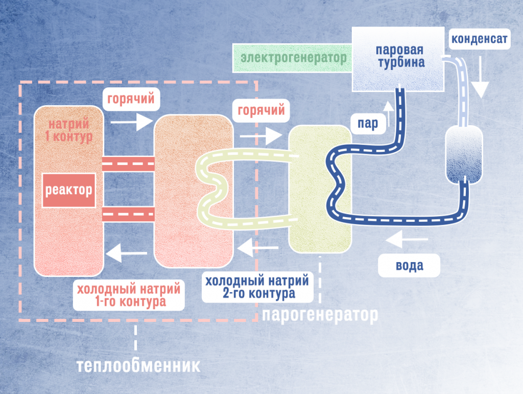 ядерный реактор на медленных нейтронах схема