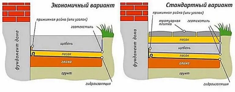 Варианты обустройства подушки для отмостки