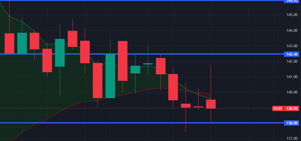 Сценарий FLOT