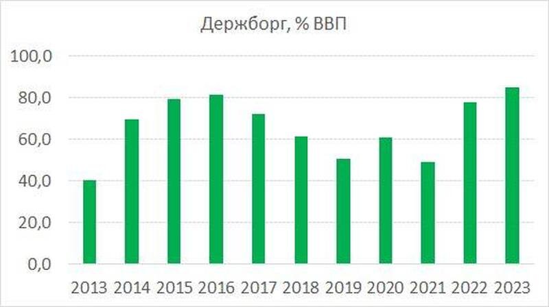 Внешний долг украины