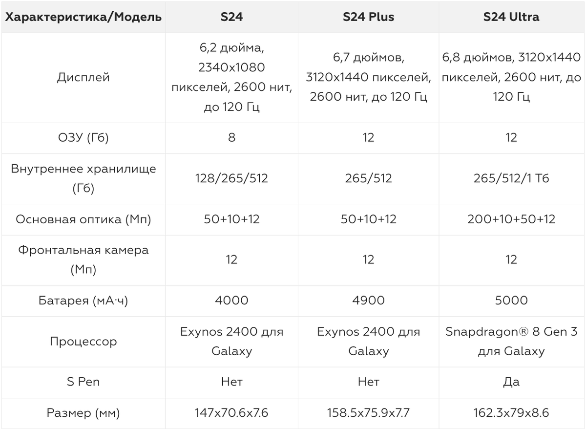 Обзор-сравнение смартфонов Samsung Galaxy S24, S24 Plus, S24 Ultra |  Фотосклад.Эксперт | Дзен