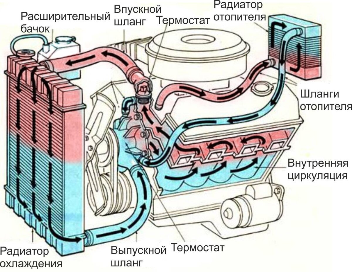 Устройство системы охлаждения двигателя