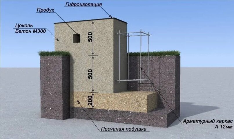 Фундамент своими руками для бани с печкой и сливом | Фундамент своими руками