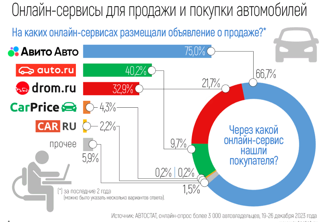 Где россияне покупают машины: лучшие онлайн-сервисы для покупки и продажи  автомобилей. | Лютые рулилы Татарстана | Дзен