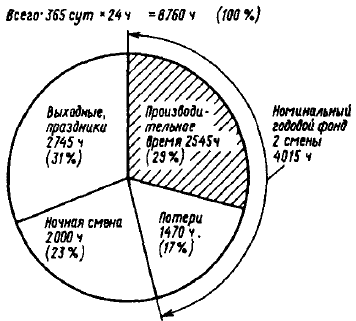 Рис.1.1 – Распределение номинального фонда времени за год