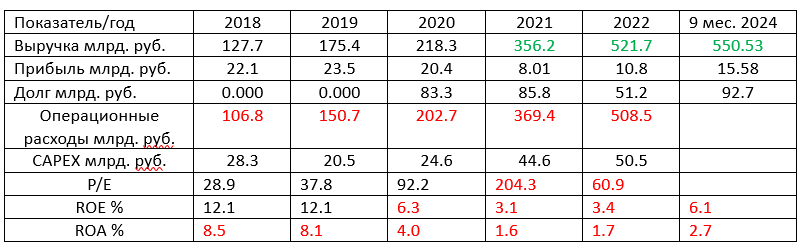 Таблица 1. Финансовые показатели по МСФО