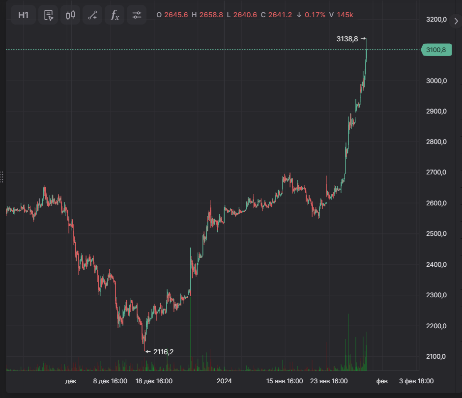 Картинка 1. График акций компании Яндекс