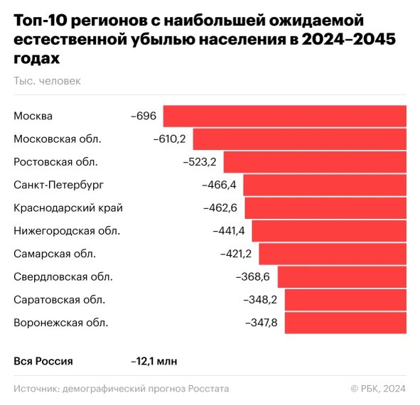 По оценкам Федеральной службы государственной статистики Российской Федерации, Москва и Московская область станут лидерами по естественной убыли населения до 2045 года.