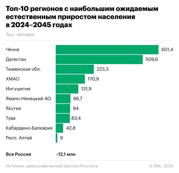 По оценкам Федеральной службы государственной статистики Российской Федерации, Москва и Московская область станут лидерами по естественной убыли населения до 2045 года.-2
