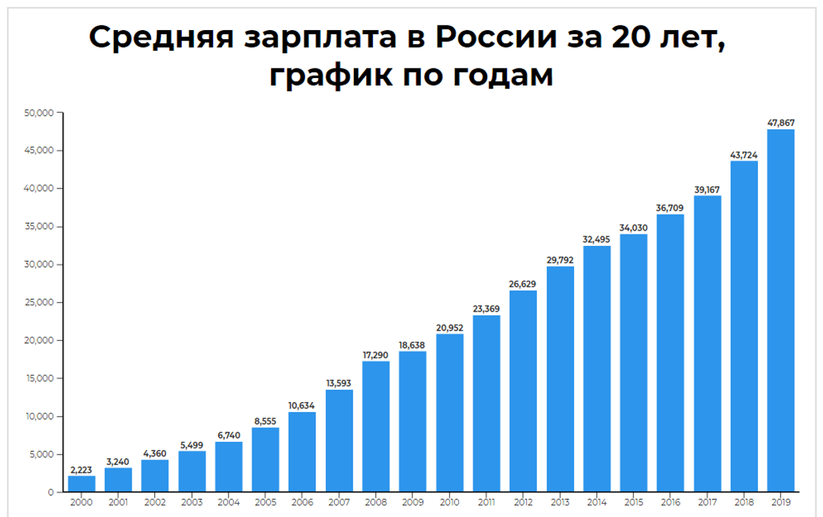 Среднемесячная норма в 2024 году. График средней зарплаты России 2020. Среднемесячная заработная плата в РФ В 2021 году. Средняя зарплата в России по годам таблица. Средняя зарплата в 2020 году в России.