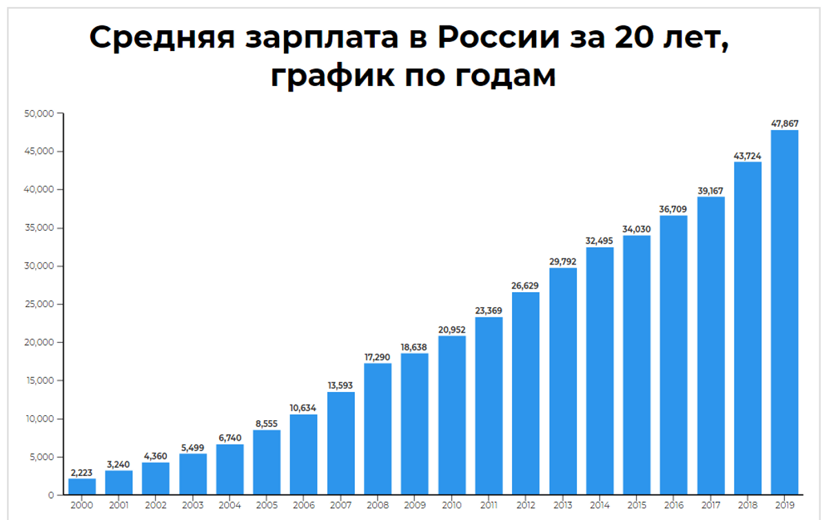 Зарплаты россия 2020