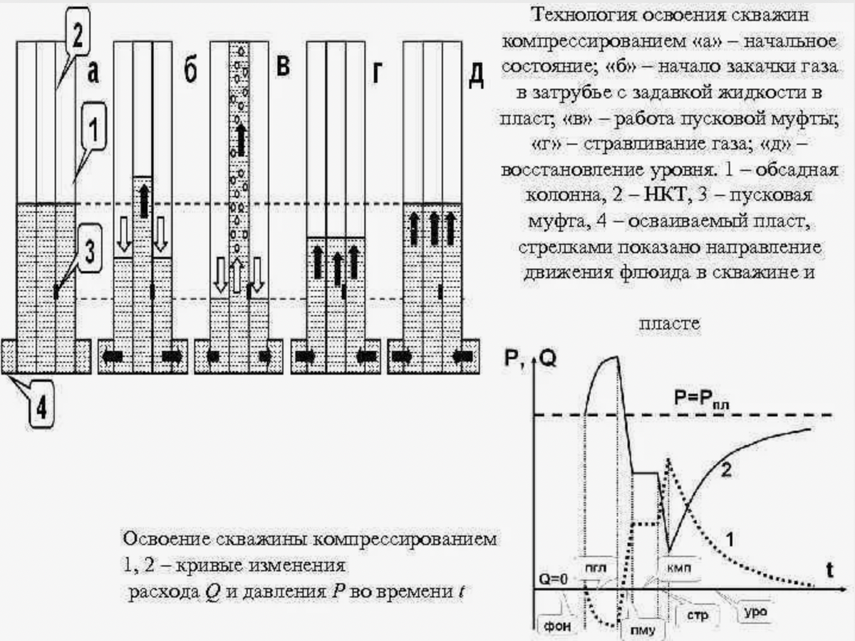 Жидкость освоения скважин. Освоение скважины методом компрессирования. Схема компрессирования скважины. Схема освоения скважины. Компрессорный способ освоения скважин.