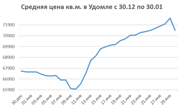 График роста недвижимости. Динамика стоимости недвижимости в москве за 10 лет график. График роста недвижимости. График рынка недвижимости в америке. Динамика цен на недвижимость в спб.