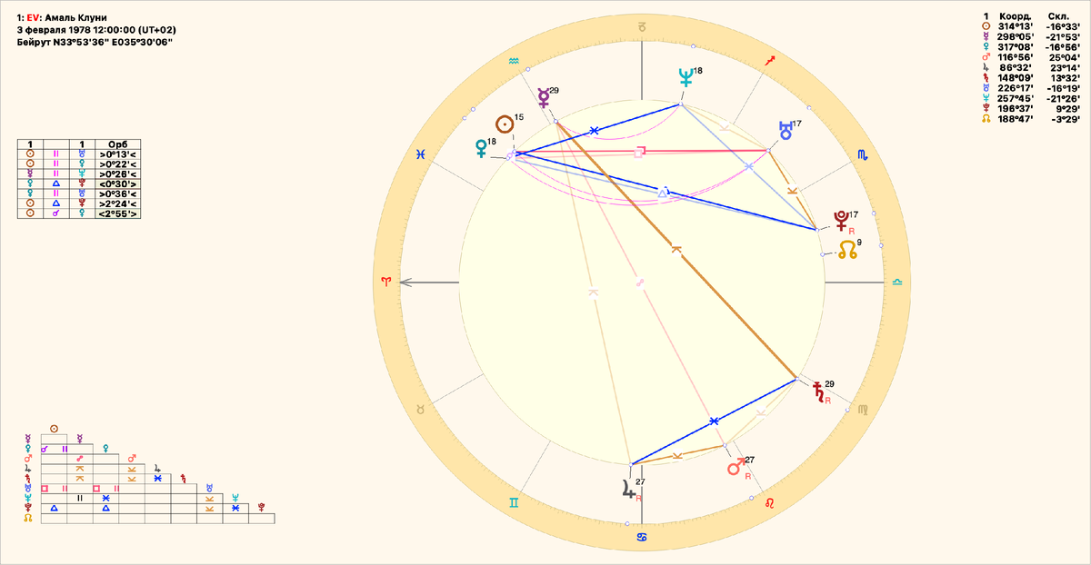 Рис. 2. Космограмма Амаль Клуни