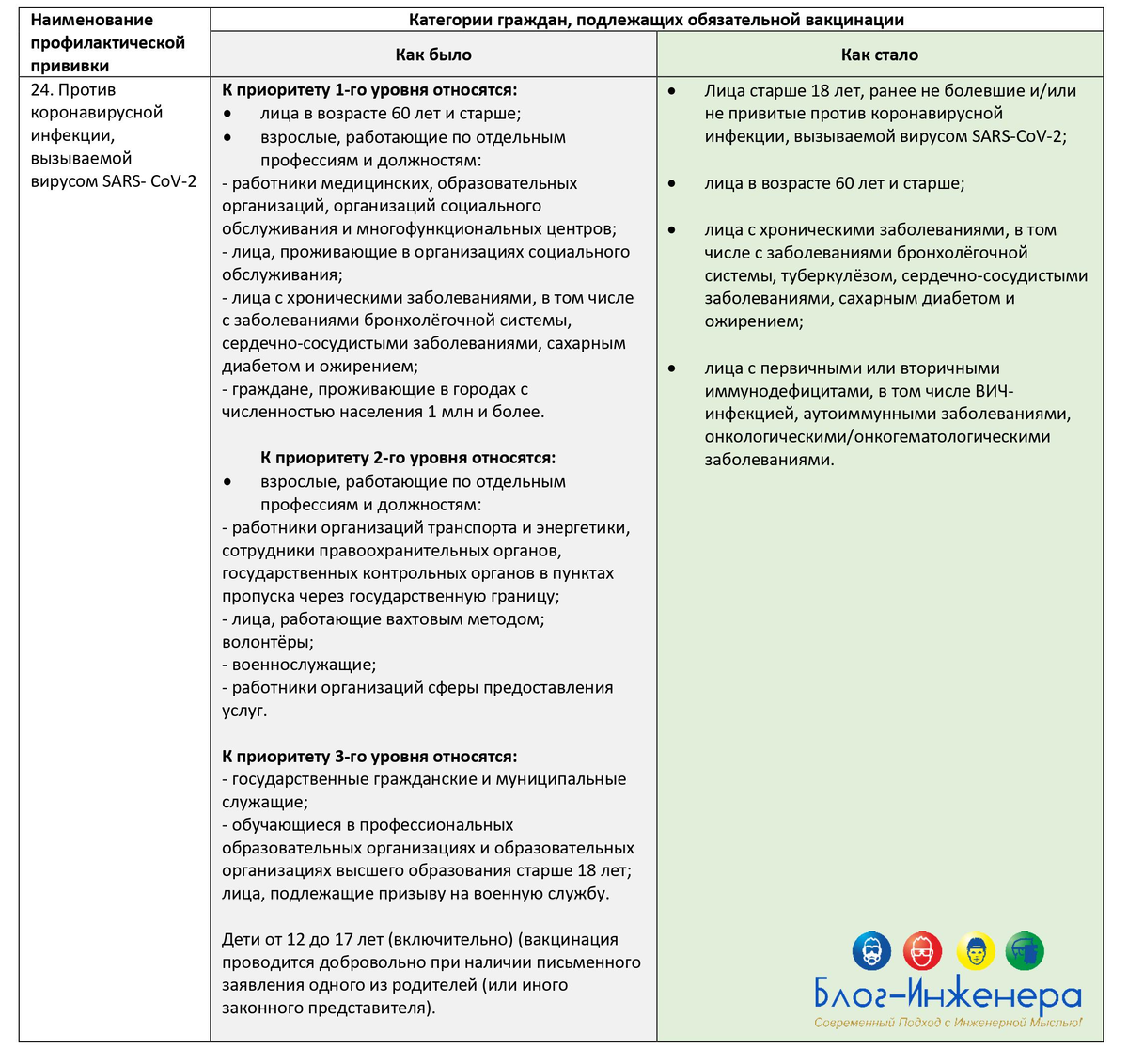 Минздрав изменил категории лиц, подлежащих вакцинации от коронавируса, установил срок ревакцинации и ограничил срок действия национального календаря прививок.-2