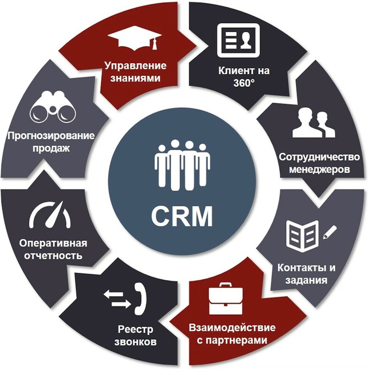 Использования в любой части. CRM системы управления взаимоотношениями с клиентами. GRM - система управления ЗВАИМООТНОШЕНИЯ С клиентами. CRM (customer relationship Management) системы. CRM системы что это.