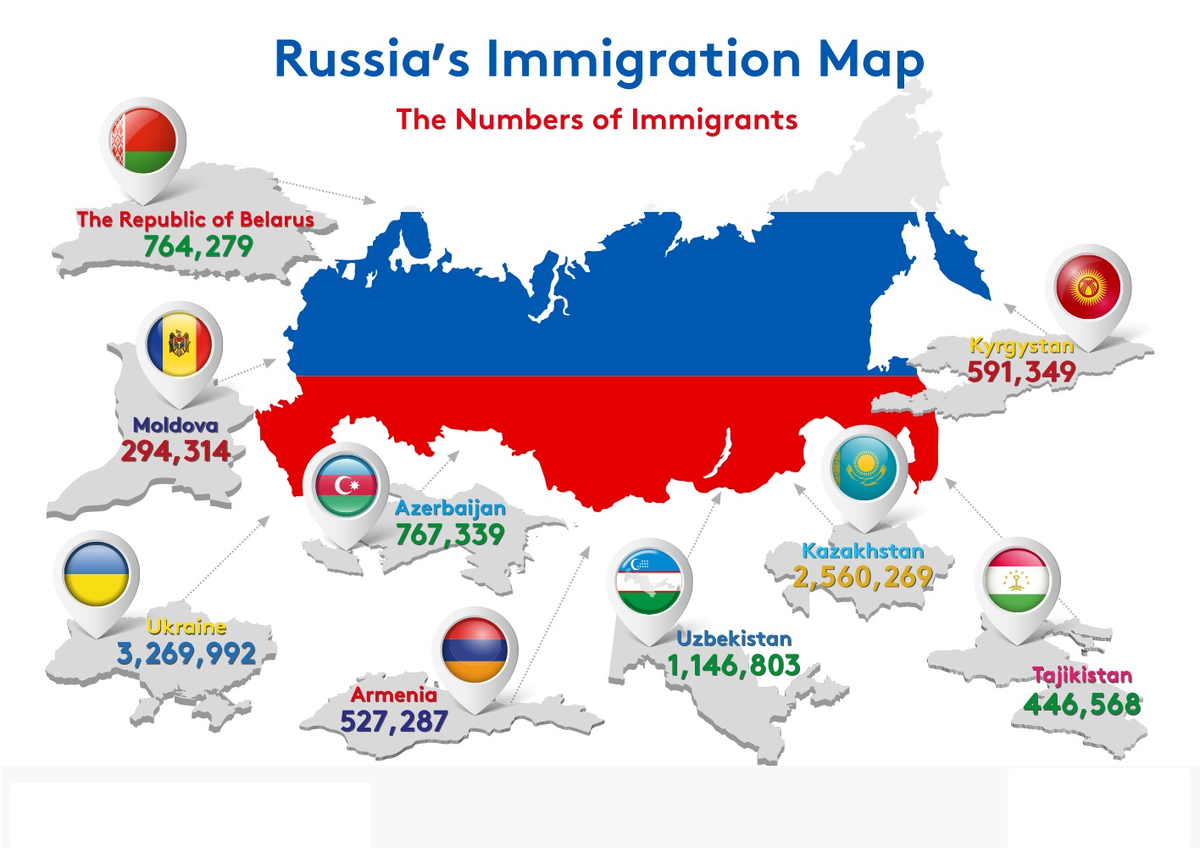 Иммиграция в Россию. Иммиграция в Россию 2021. Иммигранты в России. Иммиграция из России.