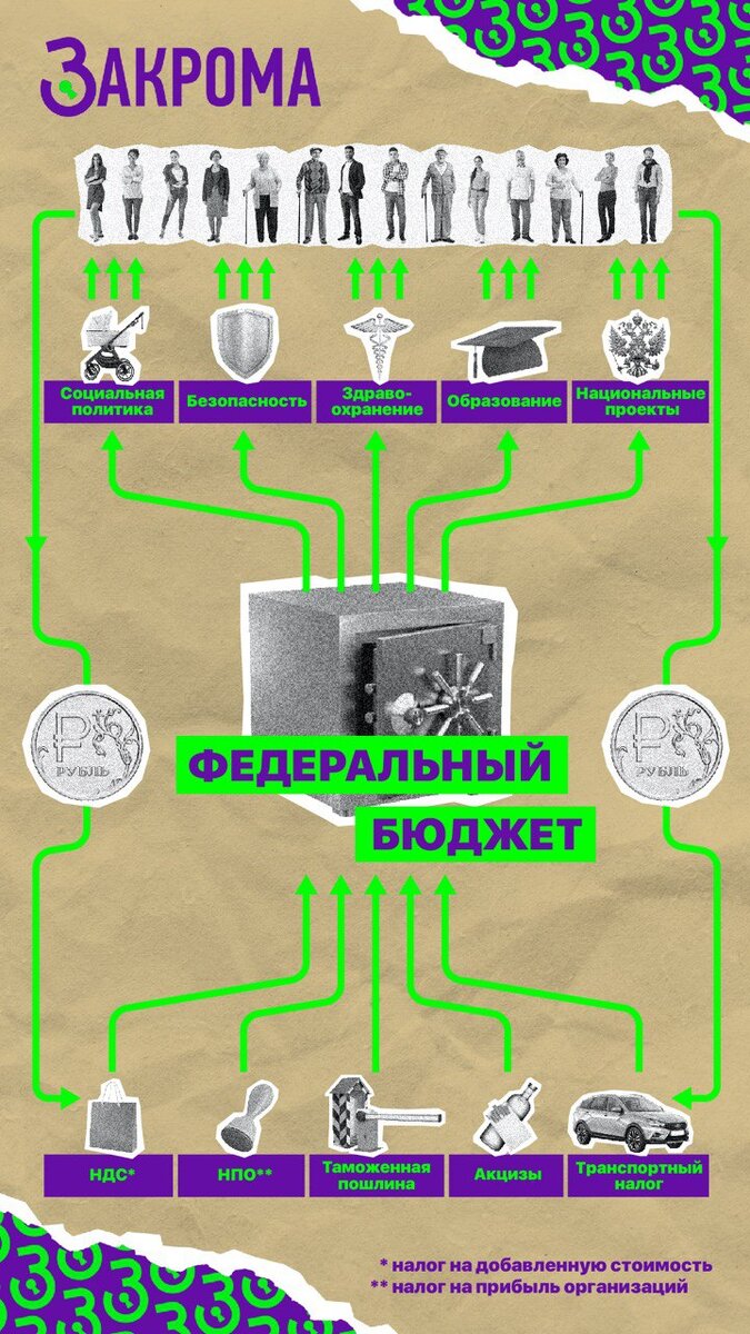 Что если федеральный бюджет России — это главная народная программа  кешбэка? Разбираемся на наглядных примерах! | Закрома | Дзен