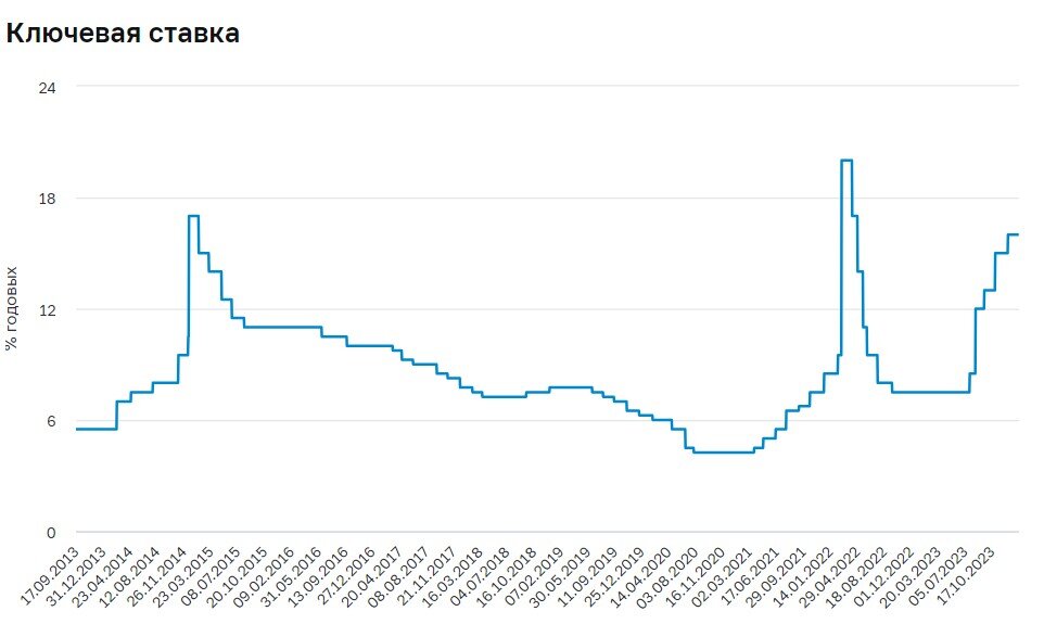 Ставка ЦБ РФ https://www.cbr.ru/hd_base/keyrate/