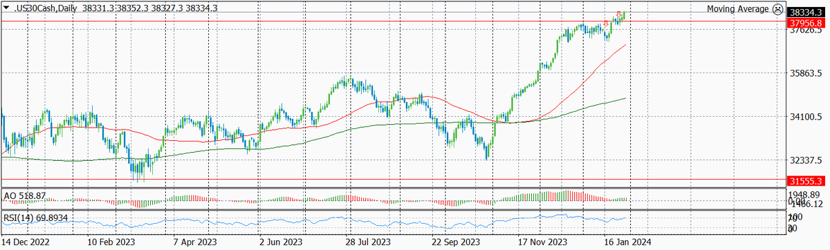 Динамика Dow Jones по дням с указанием текущего и предыдущего уровней входа