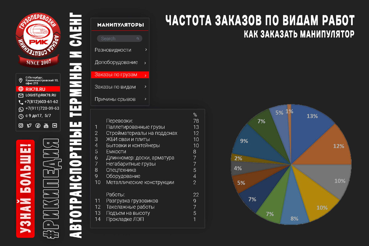 Как заказать манипулятор в аренду? | РИК - перевозки и спецтехника | Дзен