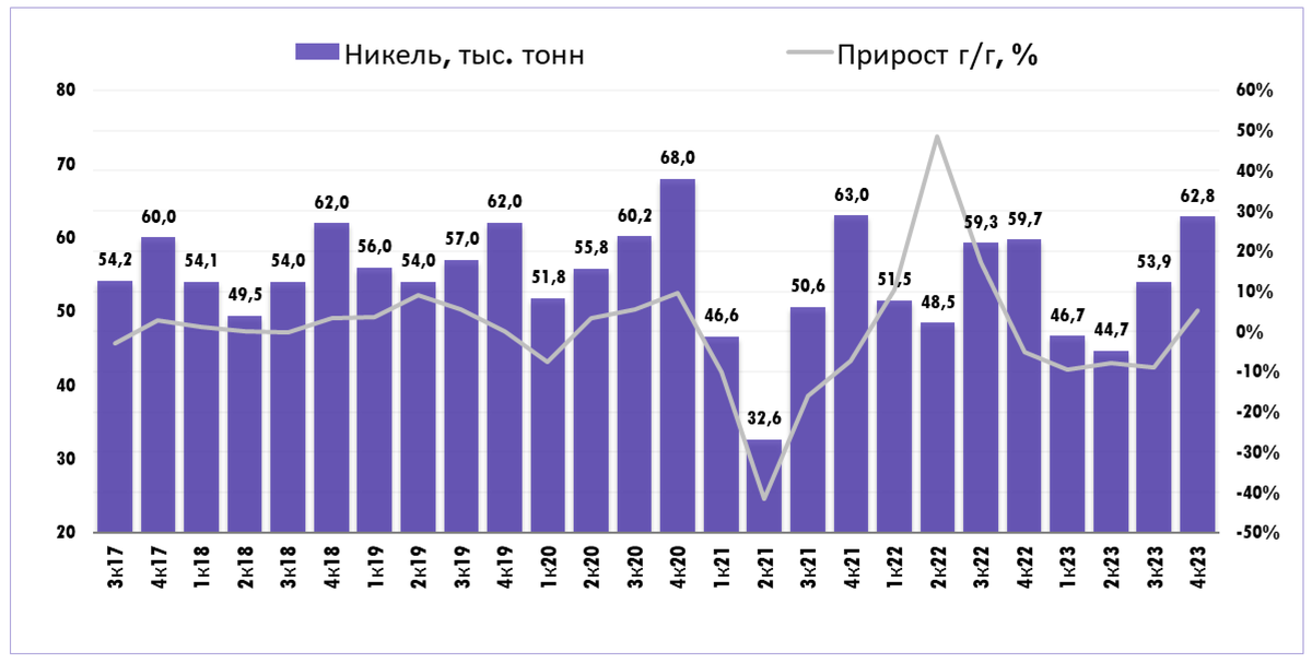 Производство никеля в 4 квартале 2023 года выросло на 16% кв/кв (до 63 тыс. тонн)