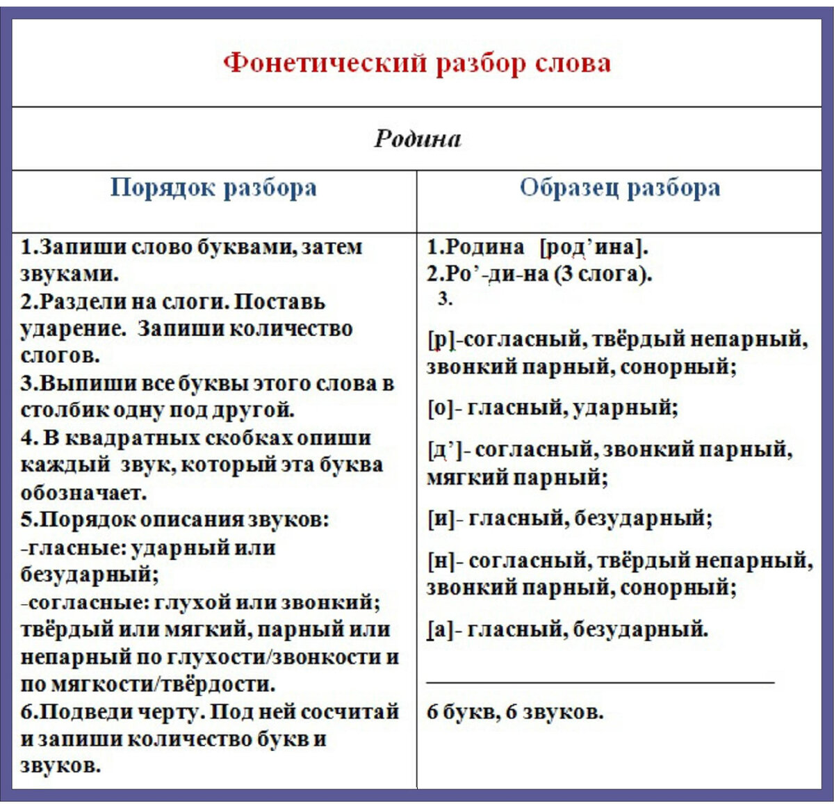 Звуко-буквенный разбор слова «Россия»