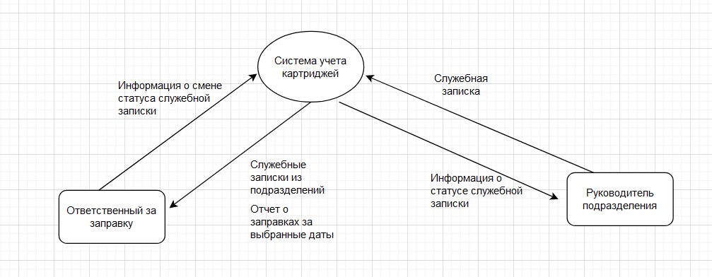 Диаграмма входов и выходов