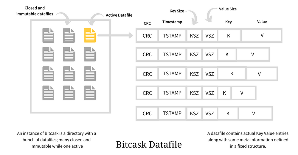 Архитектура Bitcask