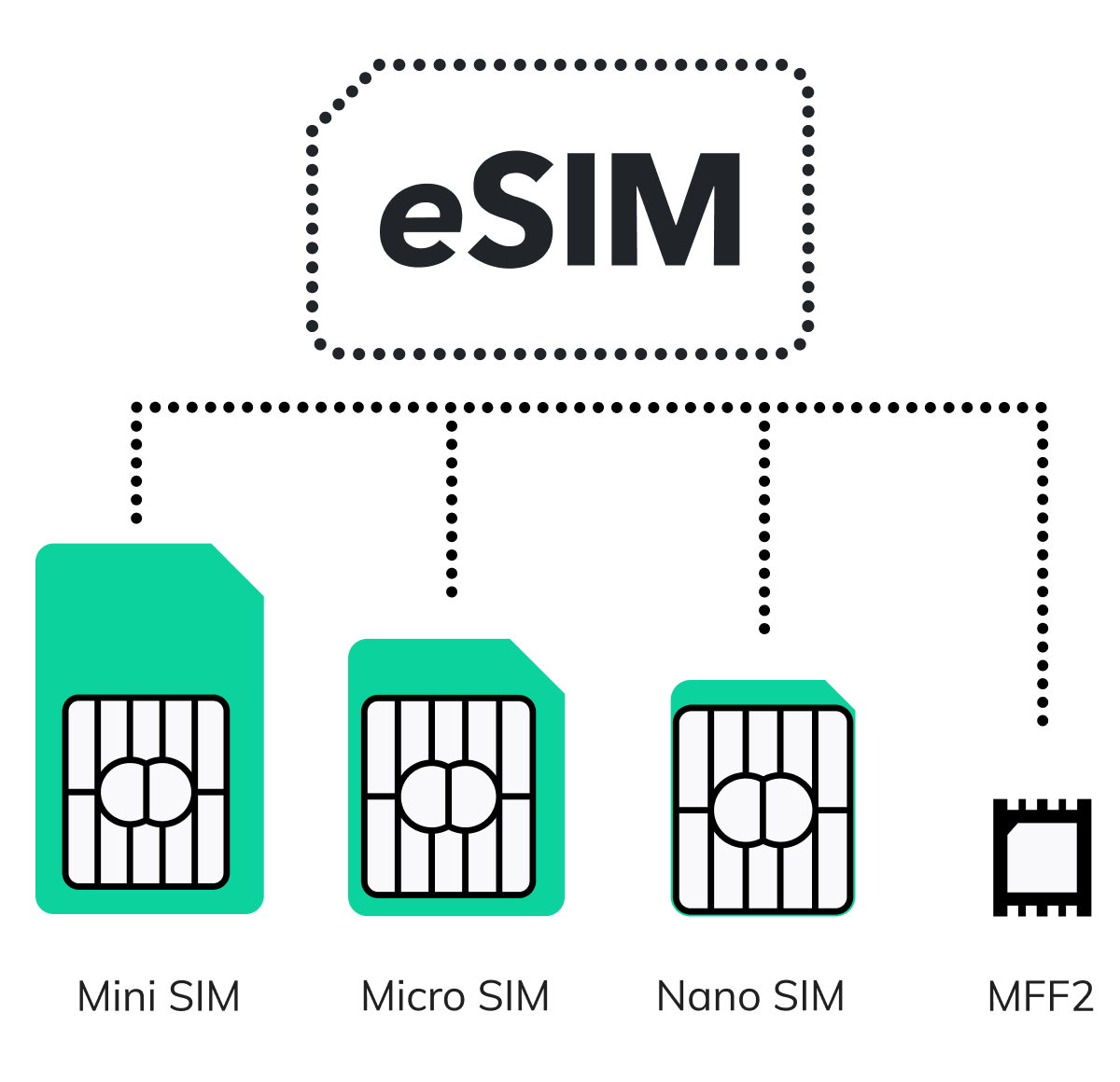 Что такое eSIM в iPhone? | Рабочие моменты | Дзен