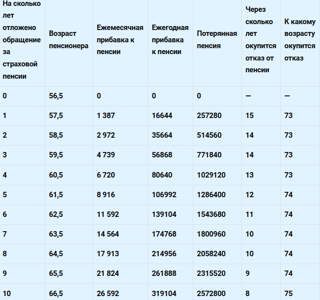 Таблица пенсии 2020