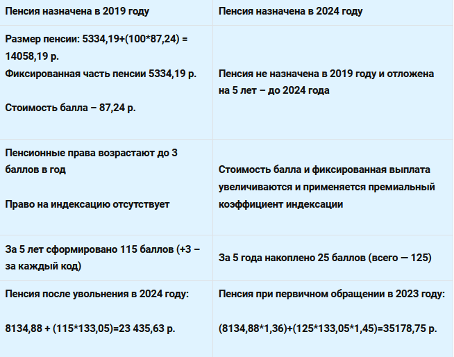 Пример расчета пенсии работающего пенсионера в 2025