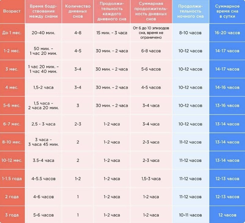 Режим сна ребенка в 11 месяцев. Нормы сна и бодрствования ребенка. Нормы часов сна для грудничков. Нормы сна и бодрствования ребенка до года. РОРСЫ сна в грудничка.