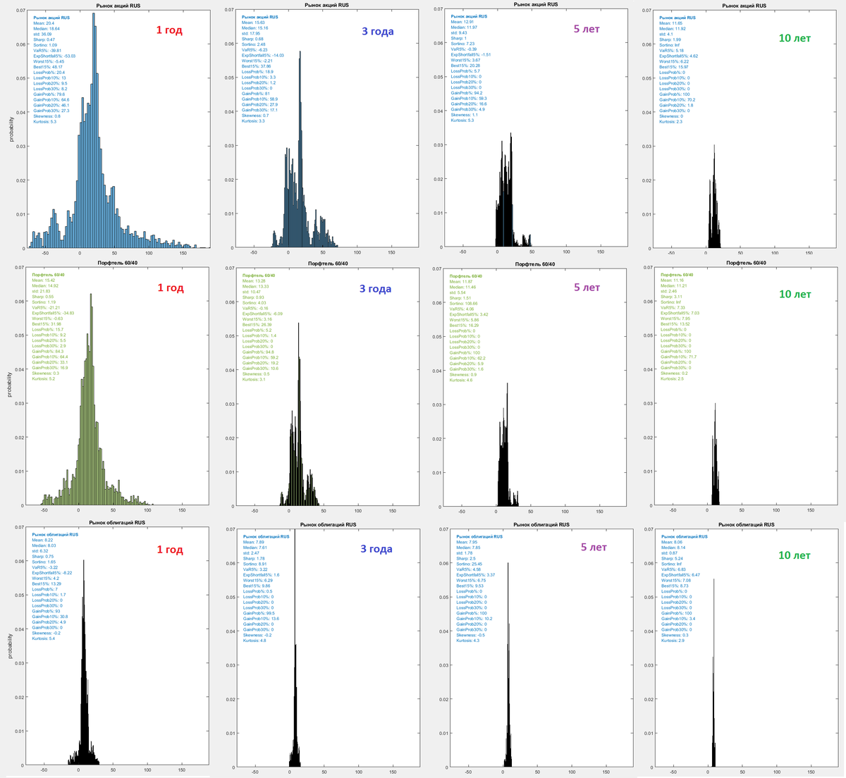 Доходности (в % годовых и с учетом дивидендов) всех возможных периодов в 1 год (250 торговых дней), 3 лет, 5 и 10 лет для российского рынка акций, портфеля 60/40 (60% акций, 40% облигаций) и рынка облигаций за период с 2003 по 2023гг.