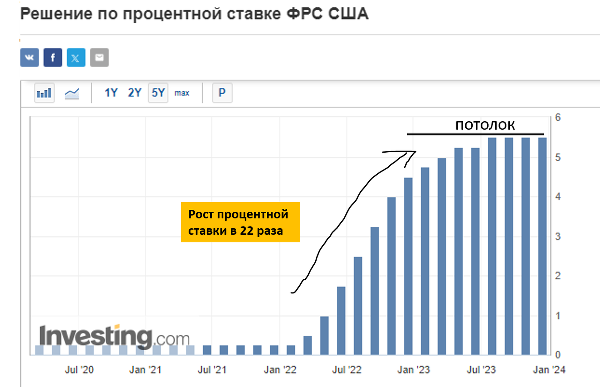 Процентная ставка ФРС США с 2020 по 2024 г 