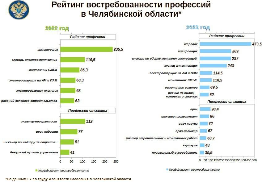Востребованные специальности. Востребованные специальности в россии. Самая востребованная профессия в 2021 году. Список востребованных профессий 2024. Список востребованных профессий 2024.