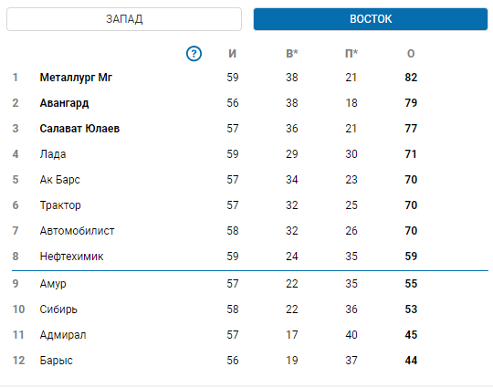 Ак Барс" первым на Востоке вышел в плей-офф КХЛ - Хоккей - Sports.ru