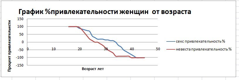 Этот график я позаимствовала у одного джентльмена. Не знаю, где он его взял, Нарисую свой