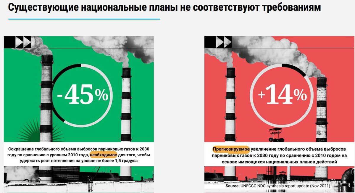 Кто-то несерьезно подходит к вопросу уменьшения выбросов. Среди нарушителей, рядом с РФ и Китаем находится США. Кто-то удивляется, что гегемон сам не следует правилам, которые устанавливает другим?