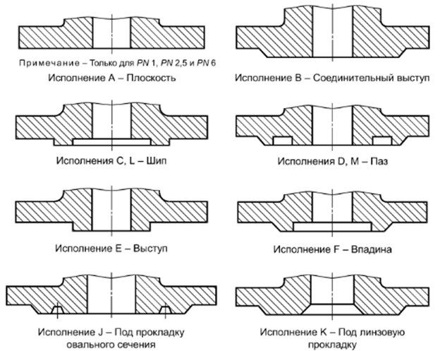 Различное исполнение уплотнительной поверхности фланцев в соответствии с ГОСТ 33259-2015.