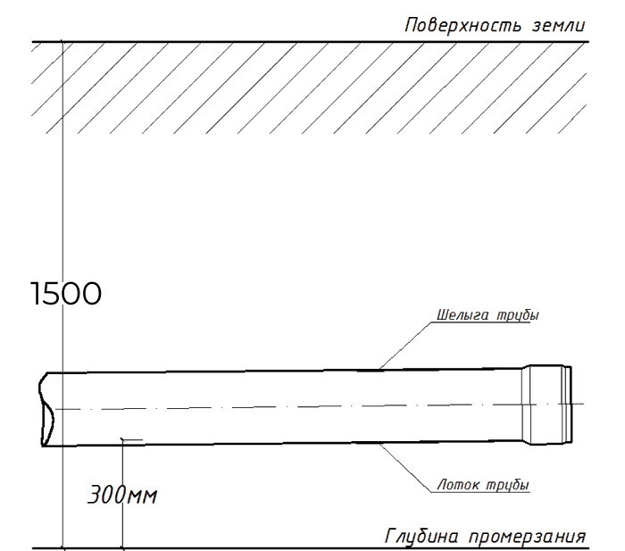 Глубина промерзания грунта в Свердловской области.