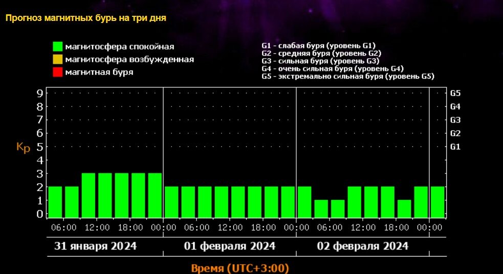 Календарь магнитных бурь на сентябрь 2025 года