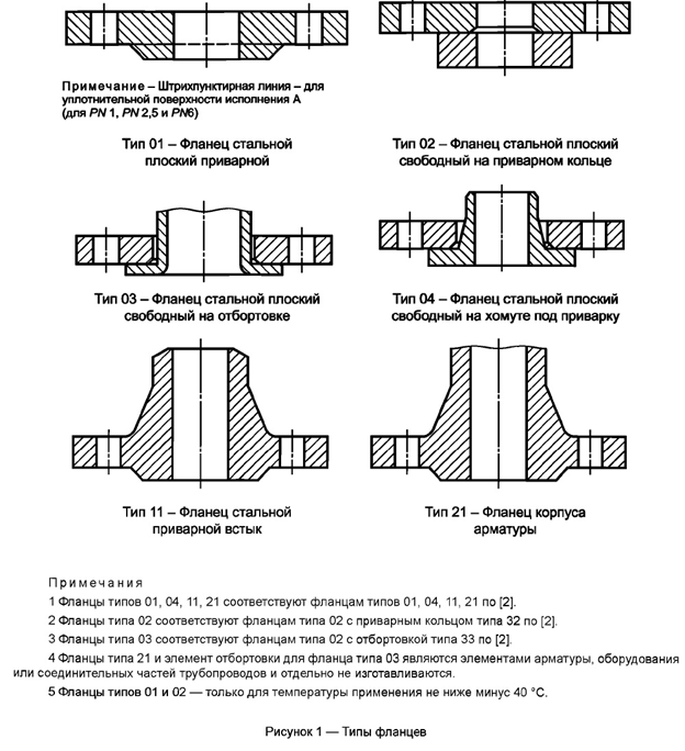 Гост 33259 2015 исполнение. Фланцевое соединение схема. Схема соединения трубы с фланцем. Типы фланцевых соединений. Сальниковое соединение трубопроводов.