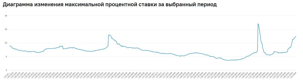 Инвестиции доходность 25. Себестоимость пассажирских перевозок. Годовой процент доходности инвестиций. Доходность инвестирования. Таблица инвестиций.