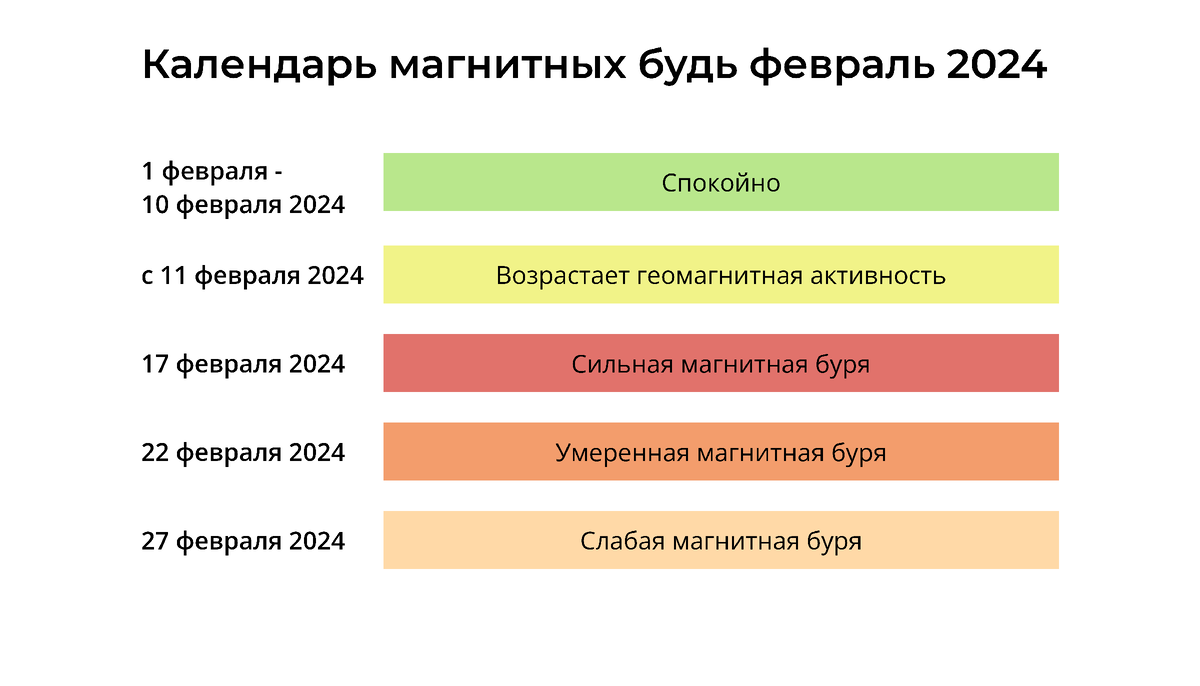 Магнитные бури расписание по дням в августе