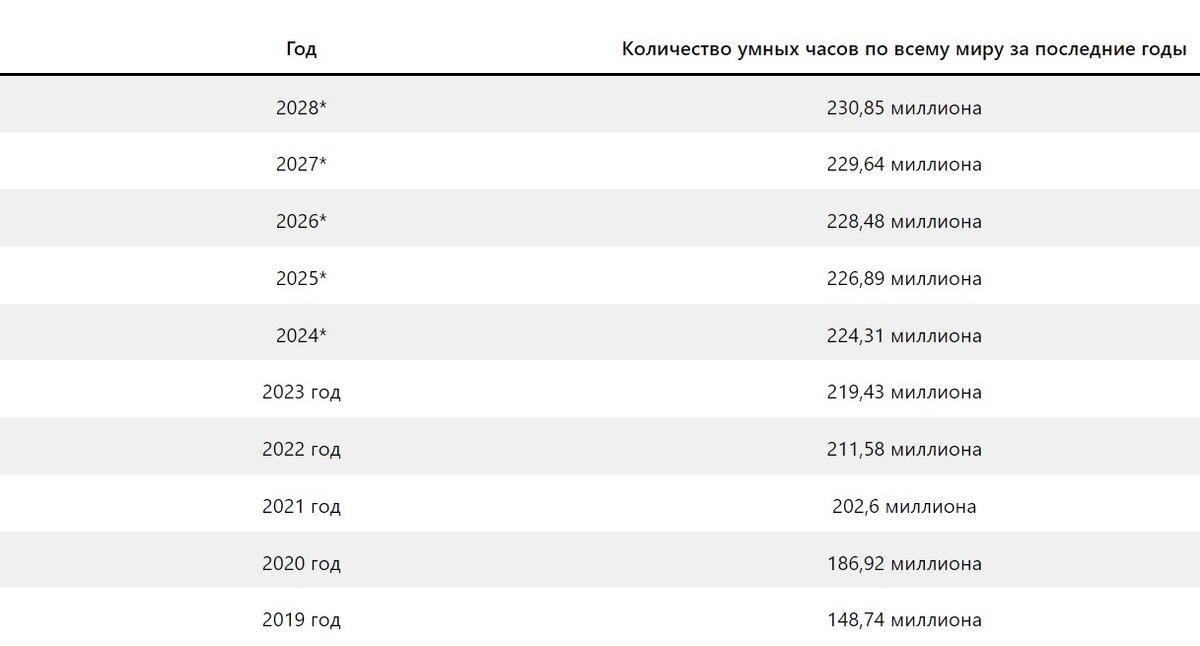 Источник: https://www.demandsage.com/smartwatch-statistics/