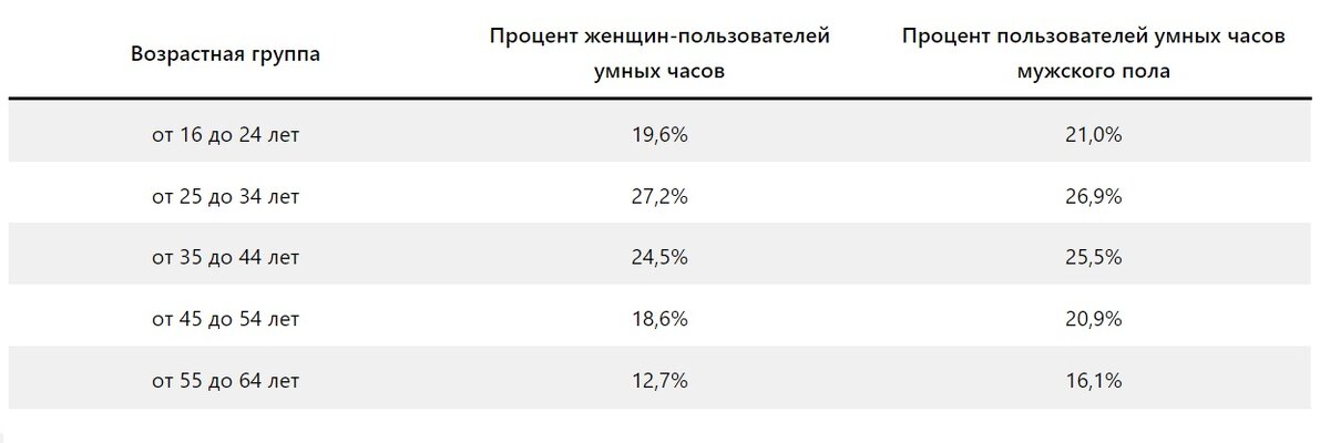 Источник: https://www.demandsage.com/smartwatch-statistics/ 