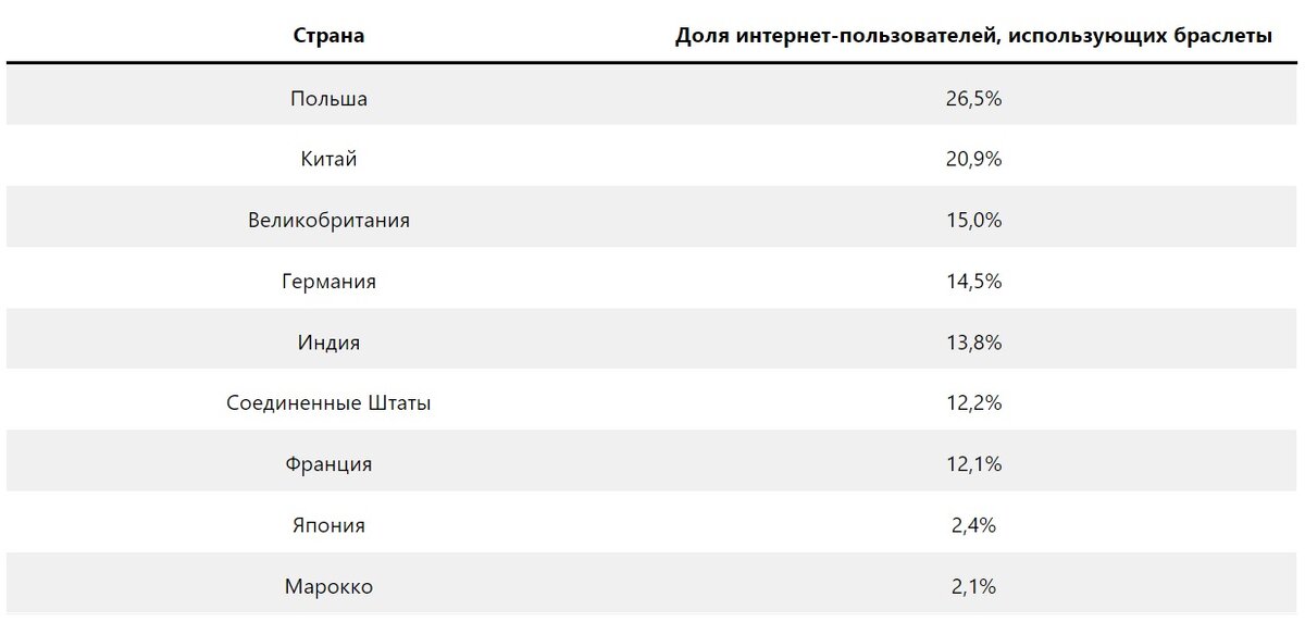 Источник: https://www.demandsage.com/smartwatch-statistics/